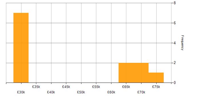 Salary histogram for Supply Chain Analyst in London