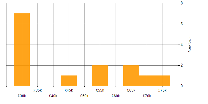 Salary histogram for Supply Chain Analyst in the UK