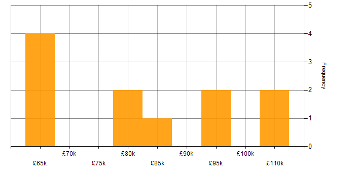 Salary histogram for Supply Chain Consultant in England