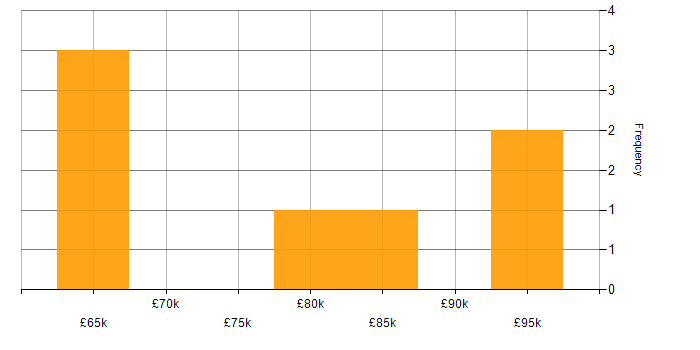 Salary histogram for Supply Chain Consultant in the UK excluding London