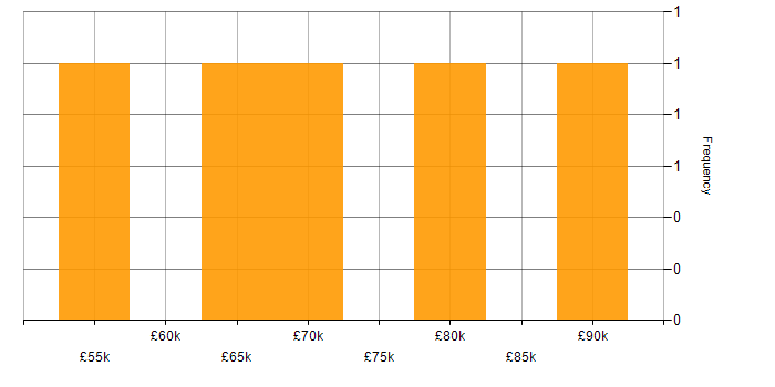 Salary histogram for Supply Chain Management in Central London