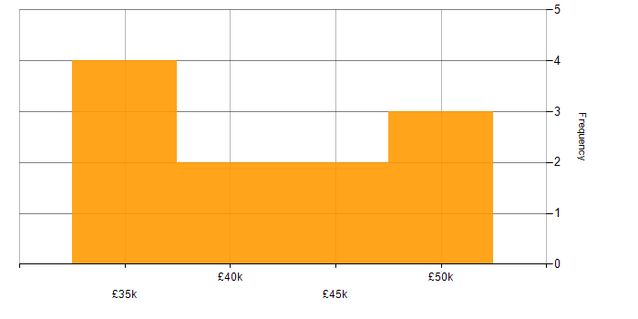 Salary histogram for Supply Chain Management in Derbyshire