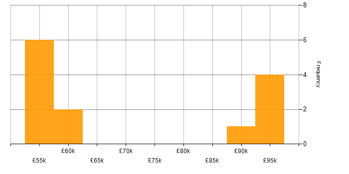 Salary histogram for Supply Chain Management in Leicestershire
