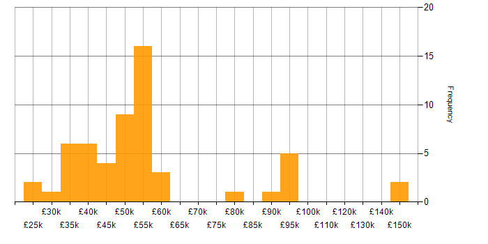 Salary histogram for Supply Chain Management in the Midlands