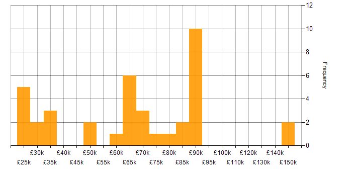 Salary histogram for Supply Chain Management in the North of England