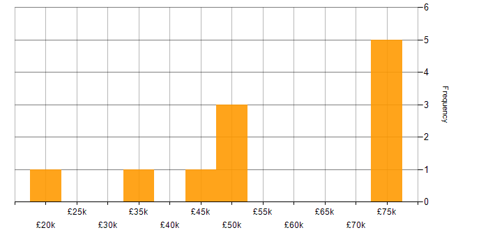 Salary histogram for Supply Chain Management in the South East