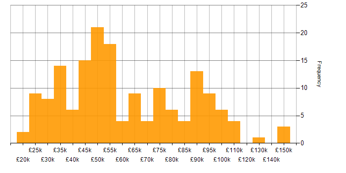Salary histogram for Supply Chain Management in the UK