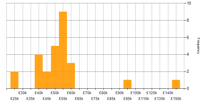 Salary histogram for Supply Chain Management in the West Midlands