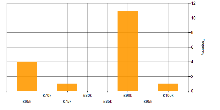Salary histogram for Supply Chain Management in Yorkshire