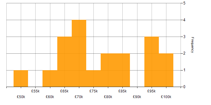 Salary histogram for Supply Chain Manager in England