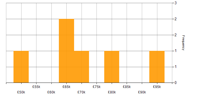 Salary histogram for Supply Chain Manager in the Midlands