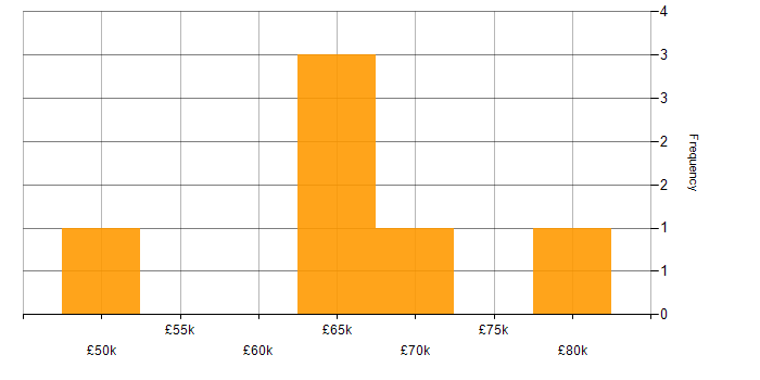 Salary histogram for Supply Chain Project Manager in England