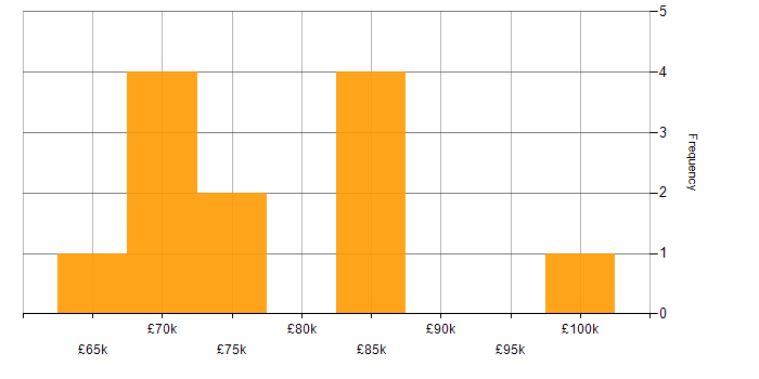 Salary histogram for Supply Chain Transformation in London