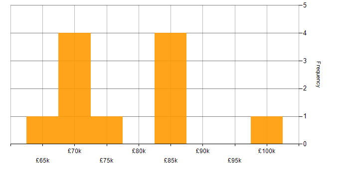 Salary histogram for Supply Chain Transformation in the UK