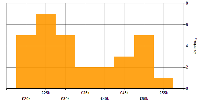 Salary histogram for Support Analyst in Buckinghamshire