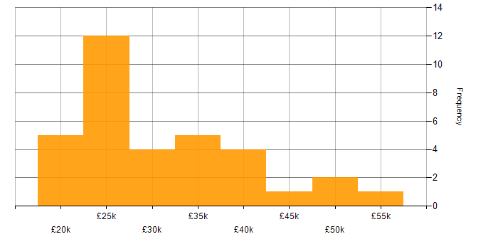 Salary histogram for Support Analyst in Cheshire