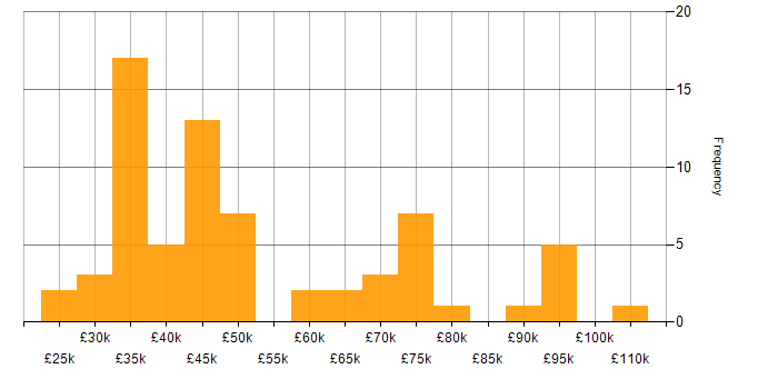 Salary histogram for Support Analyst in the City of London