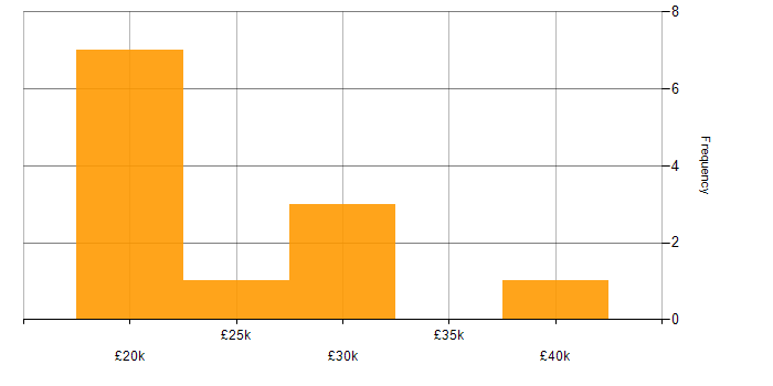 Salary histogram for Support Analyst in Cumbria