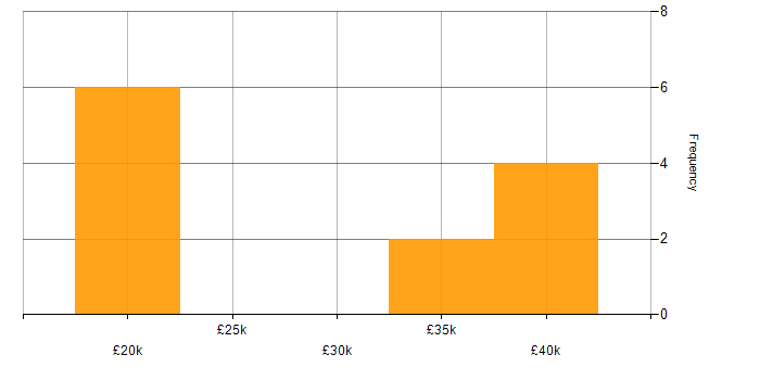 Salary histogram for Support Analyst in Devon