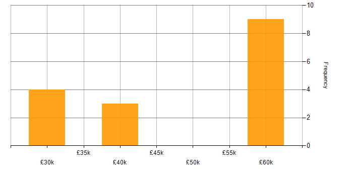 Salary histogram for Support Analyst in Edinburgh