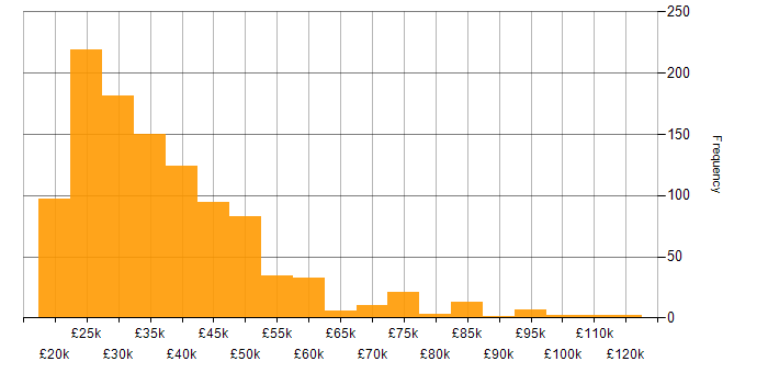 Salary histogram for Support Analyst in England