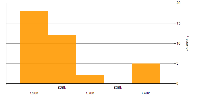 Salary histogram for Support Analyst in Kent