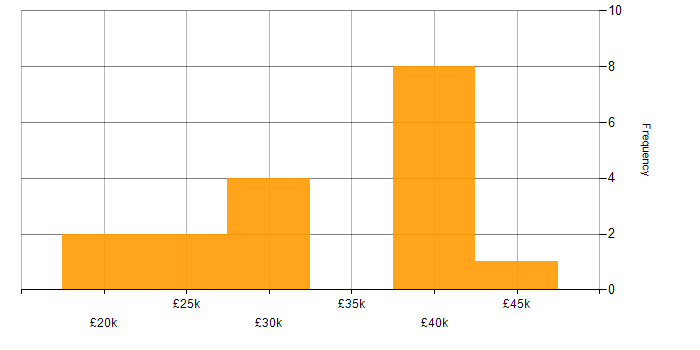 Salary histogram for Support Analyst in Leeds