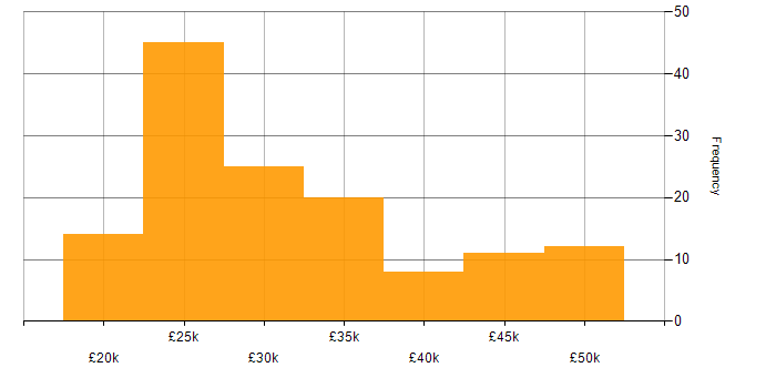 Salary histogram for Support Analyst in the Midlands