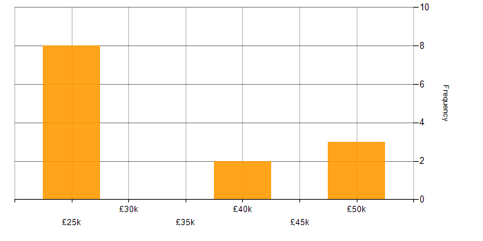 Salary histogram for Support Analyst in Reigate