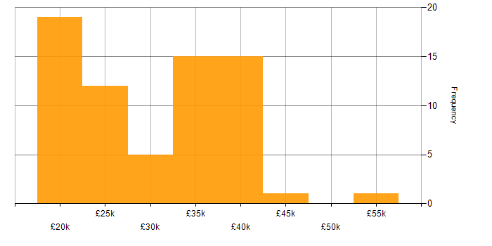 Salary histogram for Support Analyst in the South West