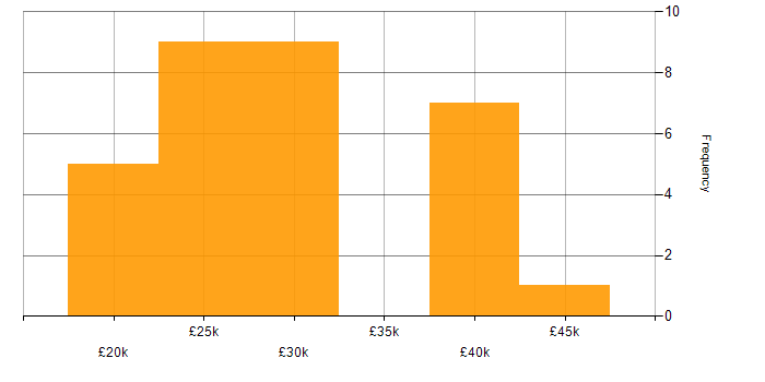 Salary histogram for Support Analyst in West Yorkshire