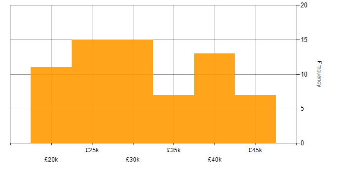Salary histogram for Support Analyst in Yorkshire