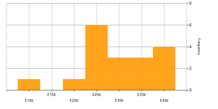 Salary histogram for Support Assistant in the North of England