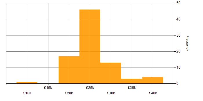 Salary histogram for Support Assistant in the UK excluding London