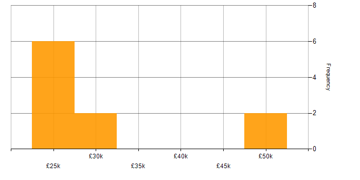 Salary histogram for Support Consultant in the East of England