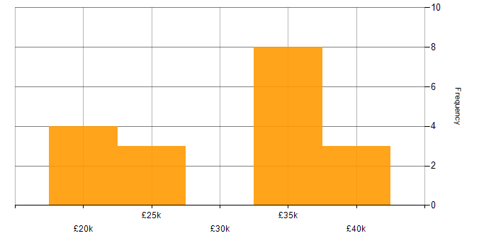 Salary histogram for Support Consultant in the North West