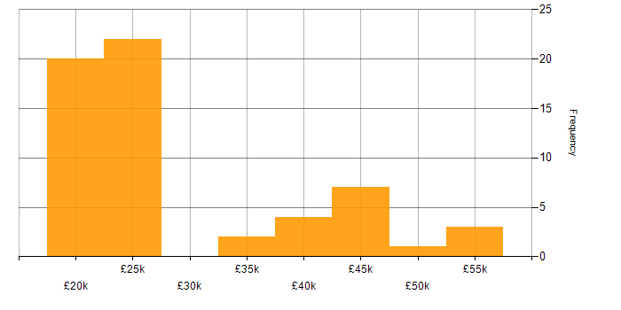 Salary histogram for Support Engineer in Brighton