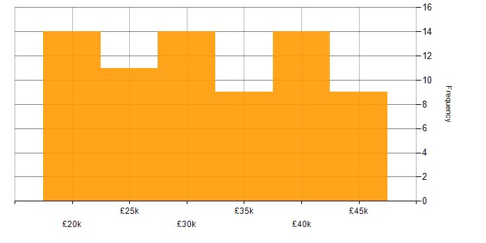 Salary histogram for Support Engineer in Buckinghamshire