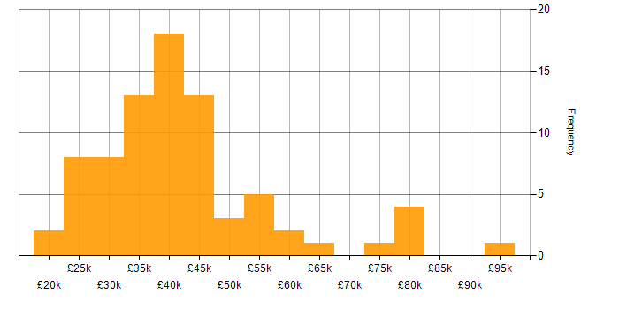 Salary histogram for Support Engineer in Central London