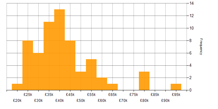 Salary histogram for Support Engineer in the City of London