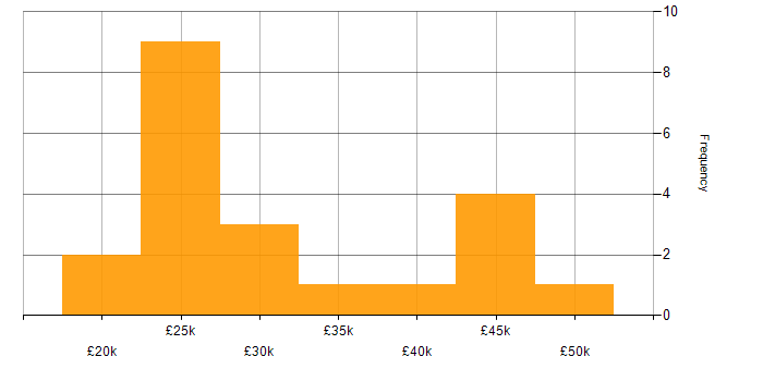 Salary histogram for Support Engineer in Derbyshire