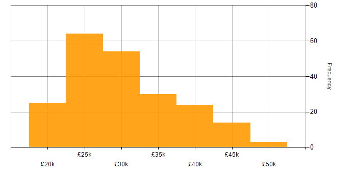 Salary histogram for Support Engineer in the East of England