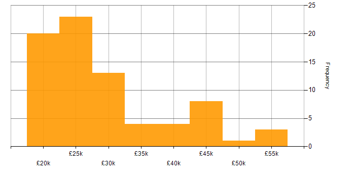 Salary histogram for Support Engineer in East Sussex