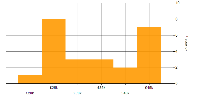 Salary histogram for Support Engineer in Glasgow