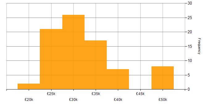 Salary histogram for Support Engineer in Gloucestershire
