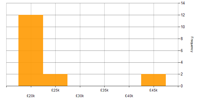 Salary histogram for Support Engineer in High Wycombe