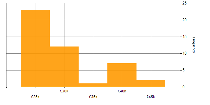 Salary histogram for Support Engineer in Leicestershire