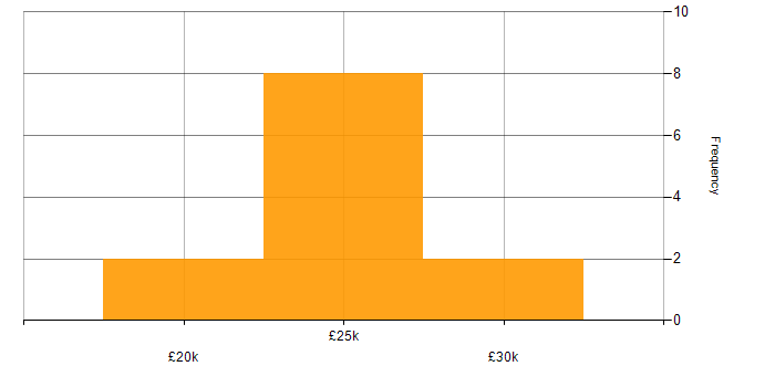 Salary histogram for Support Engineer in Liverpool