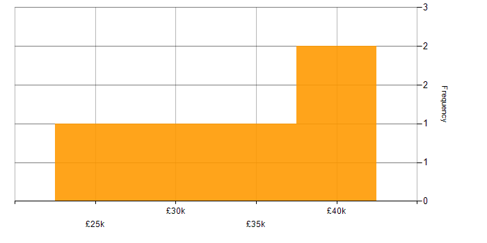 Salary histogram for Support Engineer in Loughborough