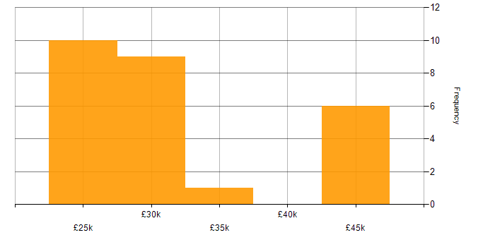 Salary histogram for Support Engineer in Norfolk